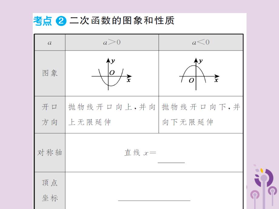 通用中考数学总复习第三章第四节二次函数的图象与性质01242111.ppt_第3页