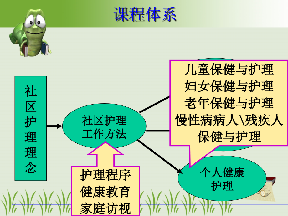 社区护理学概述医学课件_第3页