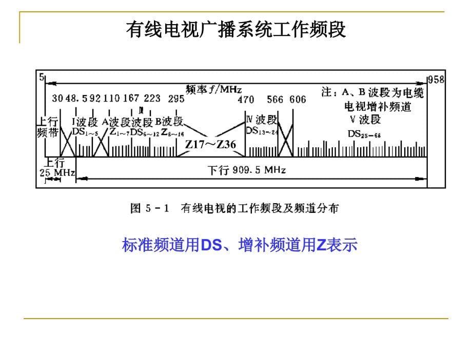 有线电视系统 医学课件_第5页