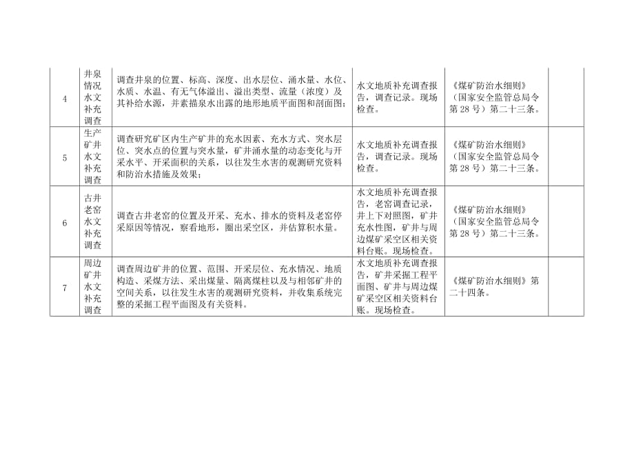 煤矿企业水文补充调查、补勘、水文观测检查清单_第2页