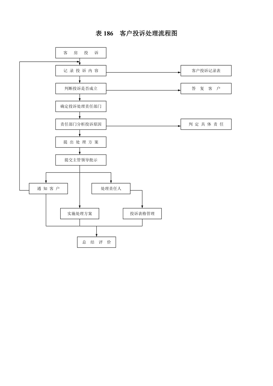 2020年表186客户投诉处理流程图精品_第1页