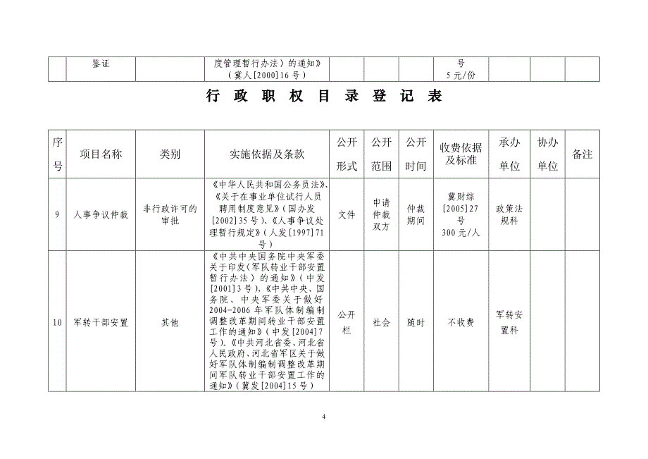 2020年行政职权目录登记表精品_第4页