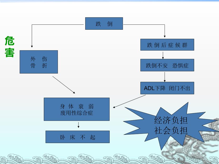 跌倒的预防及护理ppt医学课件_第4页