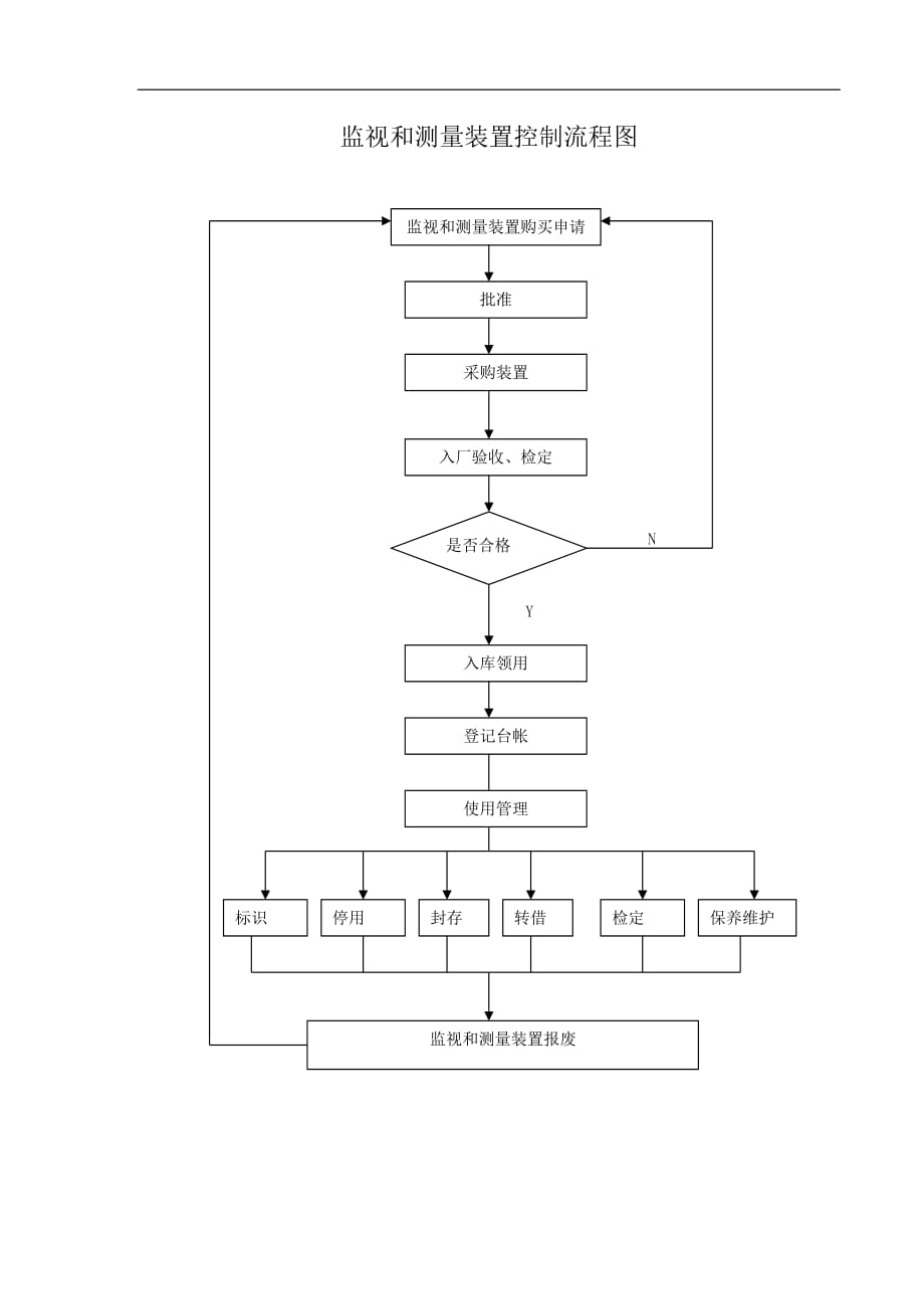 2020年监视和测量装置控制流程图精品_第1页