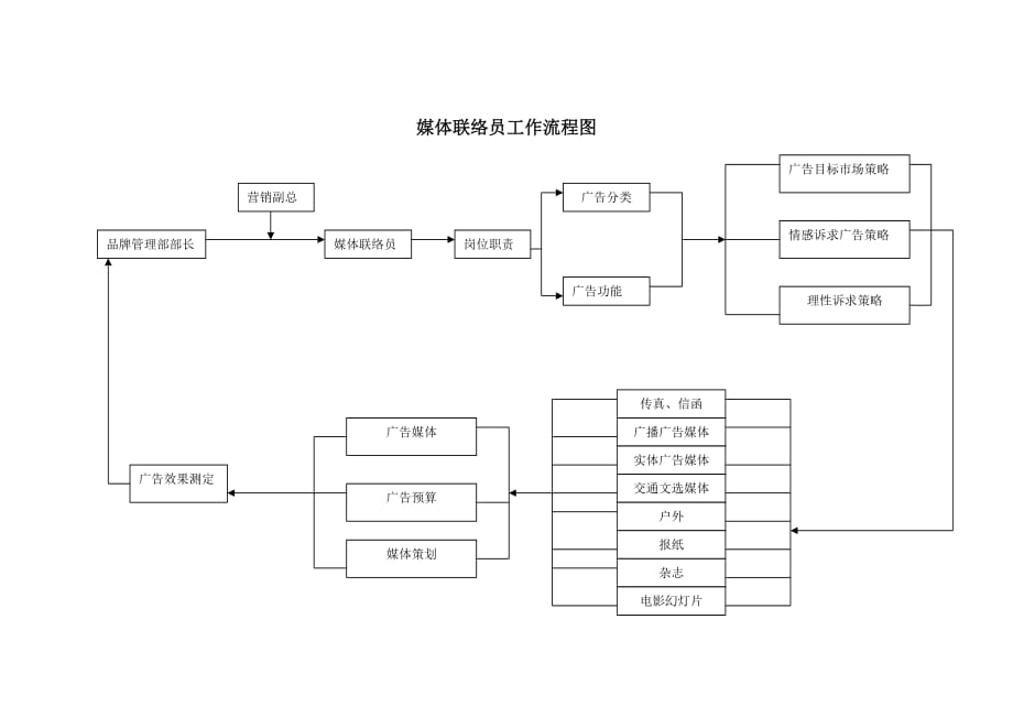 2020年媒体联络员工作流程图精品_第1页