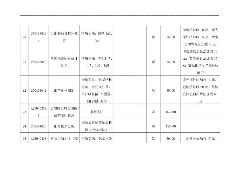 （推荐）重庆市医疗服务新增和修订项目及价格表_第5页