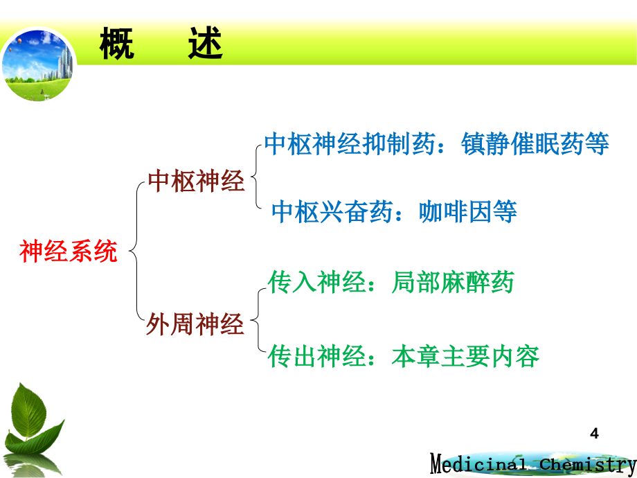 药物化学人卫版 三 外周神经系统药物医学课件_第4页