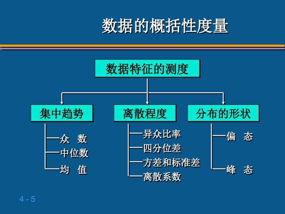 贾俊平统计学第四章 数据的概括性度量_20091026_第5页