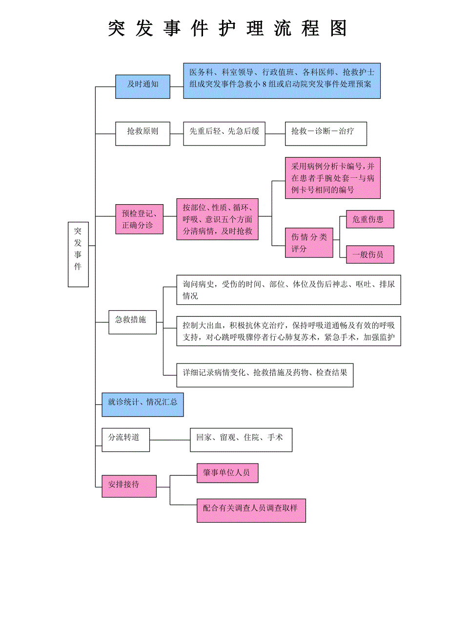 2020年各疾病护理流程图精品_第2页