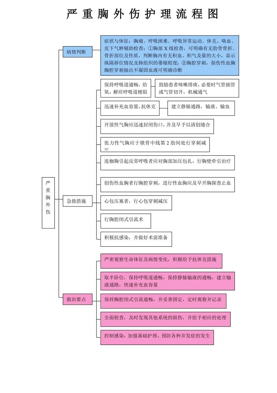 2020年各疾病护理流程图精品_第5页