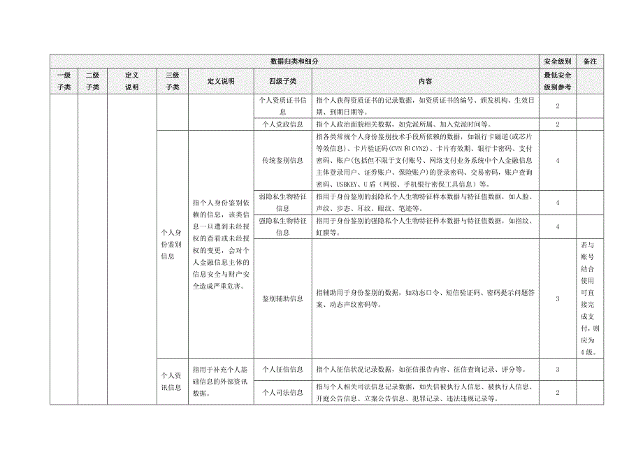 金融业机构典型数据的定级规则_第2页