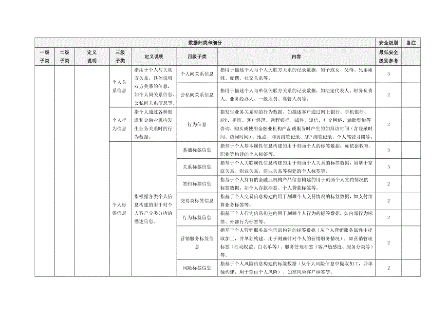 金融业机构典型数据的定级规则_第3页