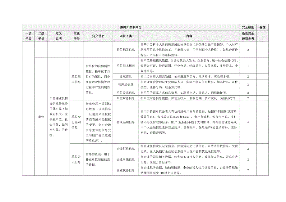 金融业机构典型数据的定级规则_第4页