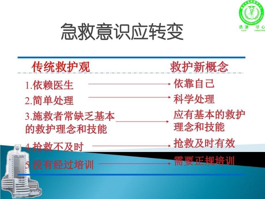 急救知识讲座课件上课讲义_第5页