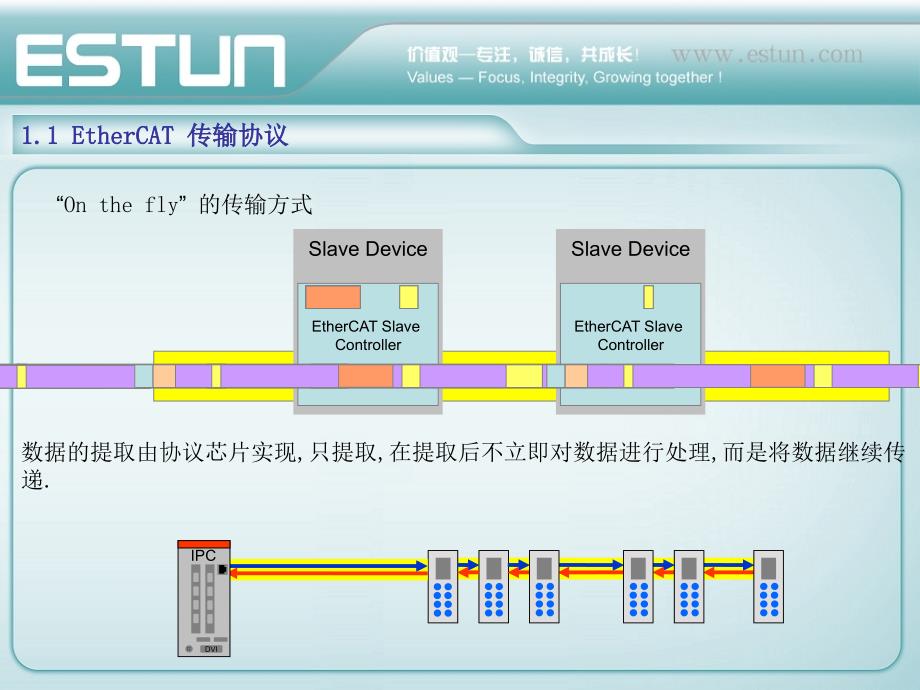 EtherCAT培训20140911_第4页