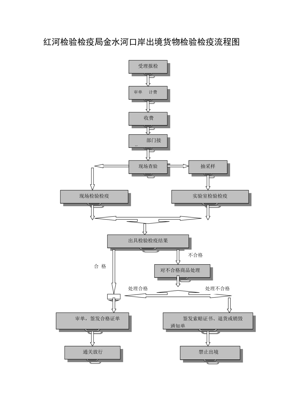 2020年检验检疫流程图精品_第3页