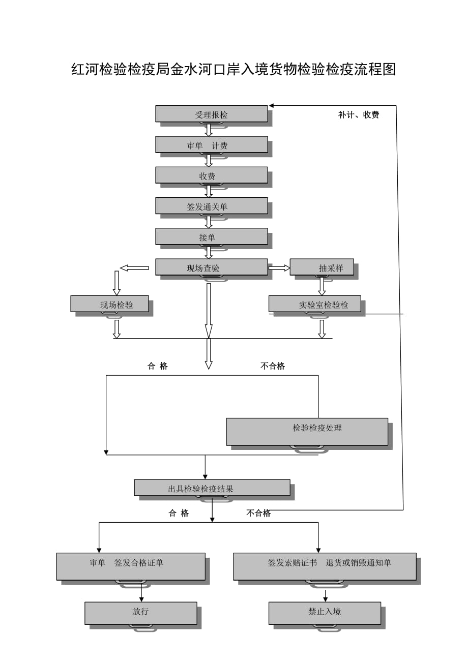 2020年检验检疫流程图精品_第4页