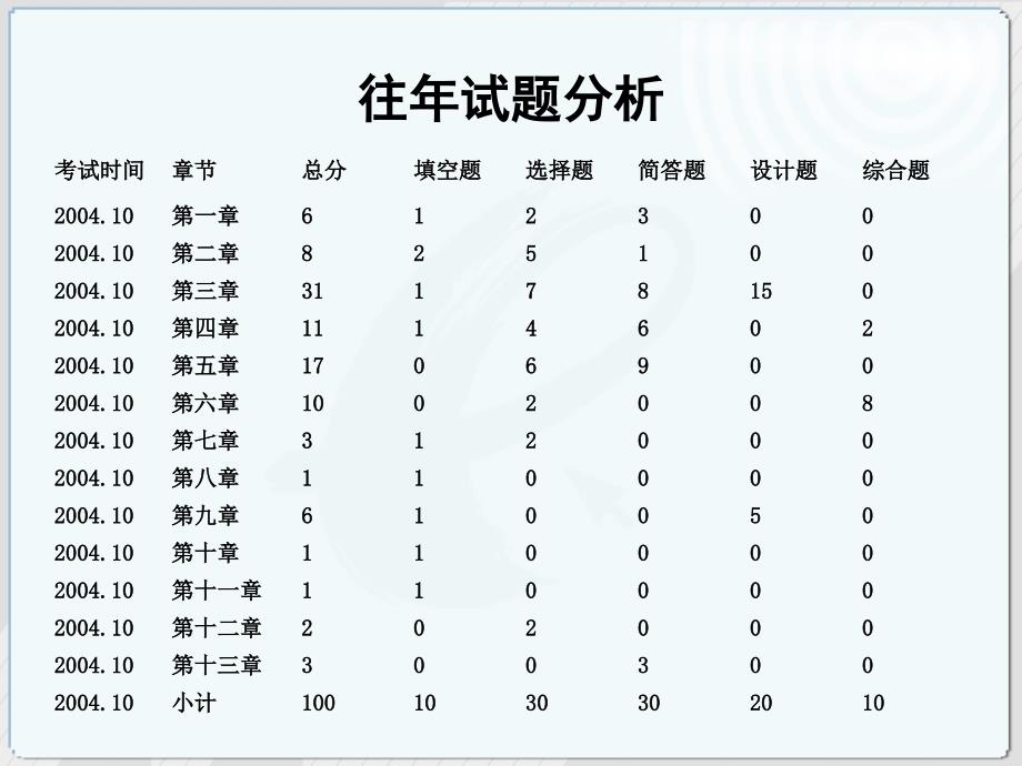 自考00911互联网数据库串讲1-2_第2页