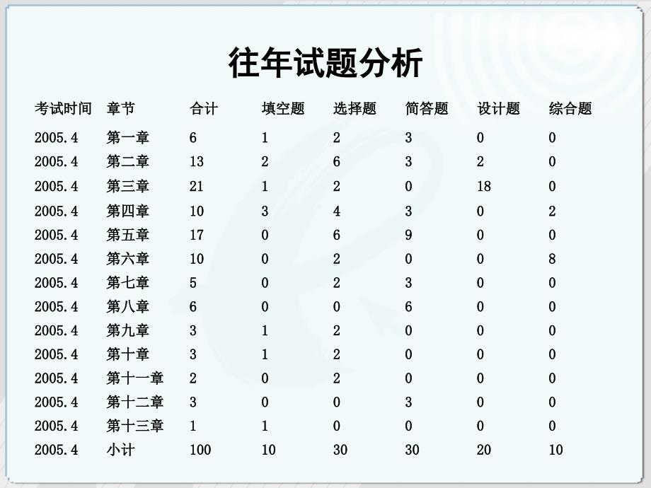 自考00911互联网数据库串讲1-2_第3页