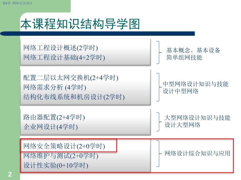 网络安全设计医学课件_第2页