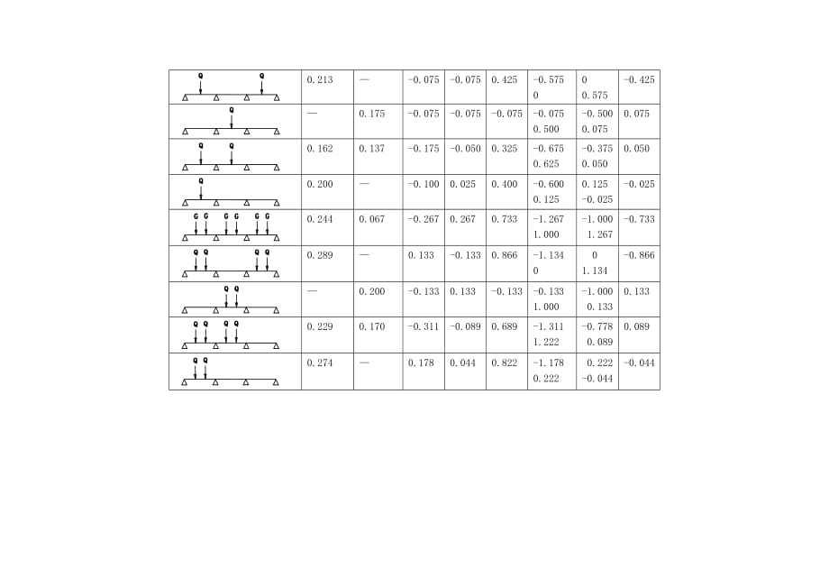 附录二-等截面附录二等跨连续梁在常用荷载作用下的内力系数表_第4页