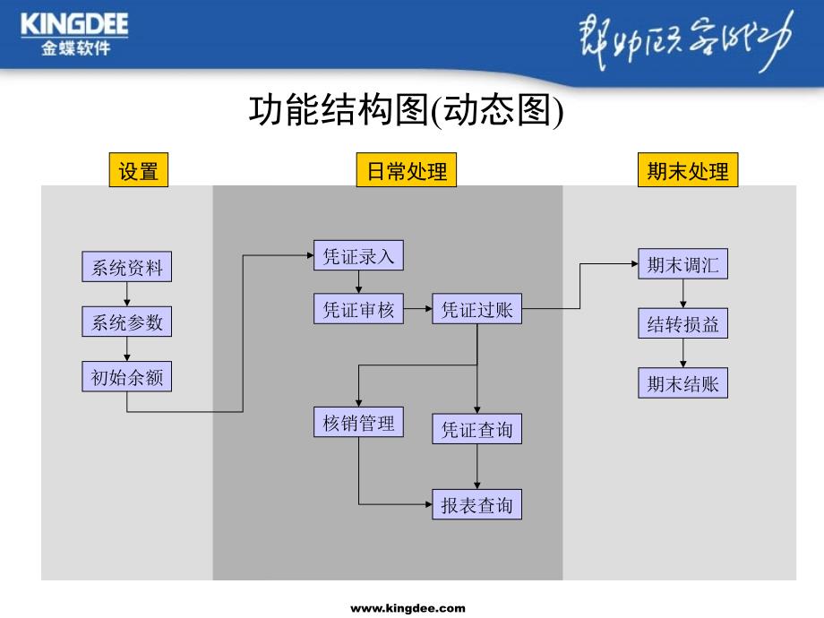 金蝶软件流程_第4页