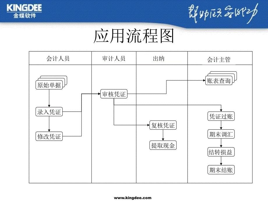 金蝶软件流程_第5页