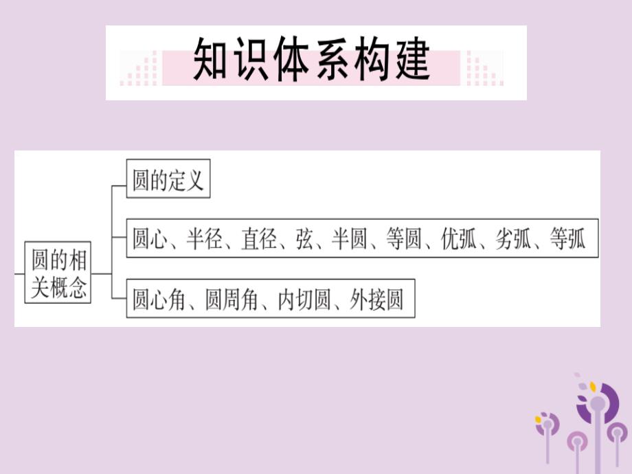 通用春九级数学下册第3章圆小结与复习习题讲评新北师大03231139.ppt_第2页