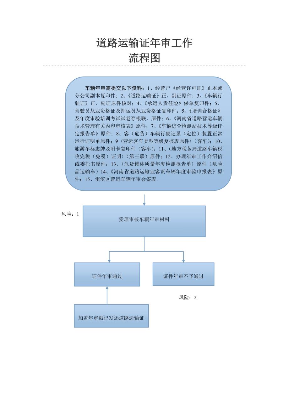 2020年运政许可、处罚程序流程图精品_第4页