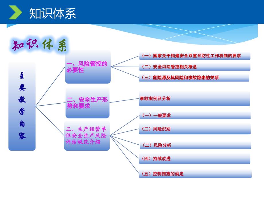 危险源辨识和安全预防控制体系ppt医学课件_第3页