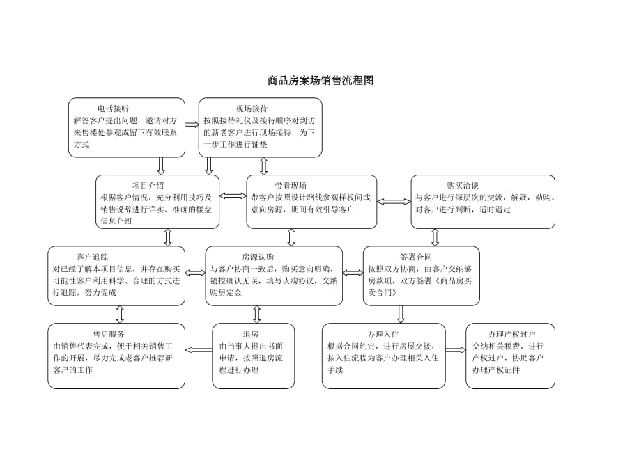 2020年销售流程图精品_第1页