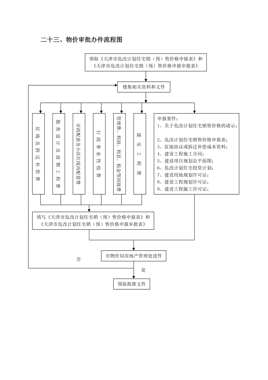 2020年23、物价审批办件流程图精品_第1页
