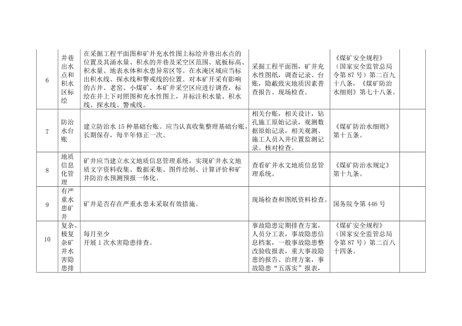 煤矿企业防治水基础资料及安全管理检查清单_第2页