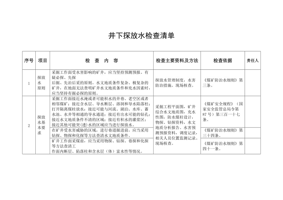 煤矿企业井下探放水检查清单_第1页