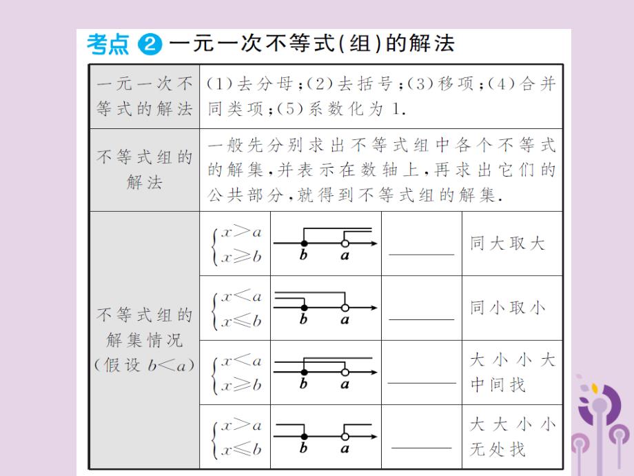 通用中考数学总复习第二章第四节一元一次不等式组01242121.ppt_第3页