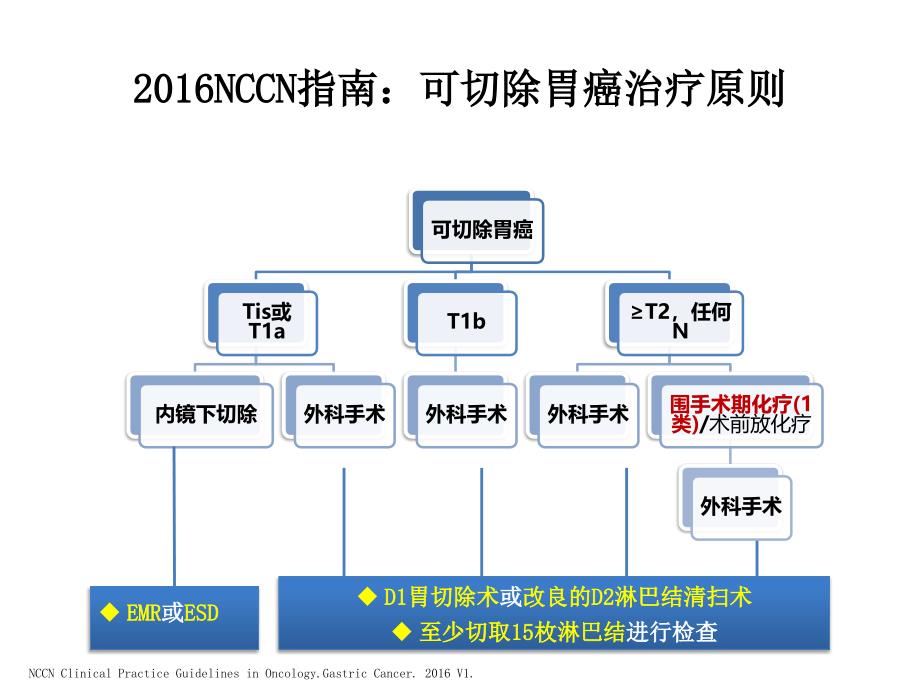 指南解读可切除胃癌手术 辅助化疗医学课件_第3页