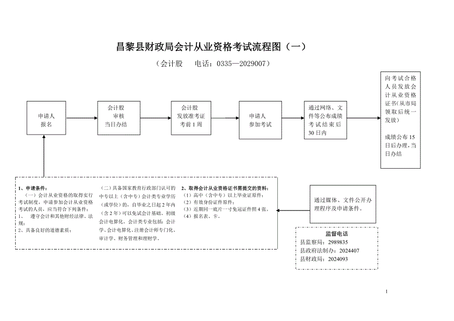 2020年秦皇岛市财政局会计从业资格审批流程图（一）精品_第1页