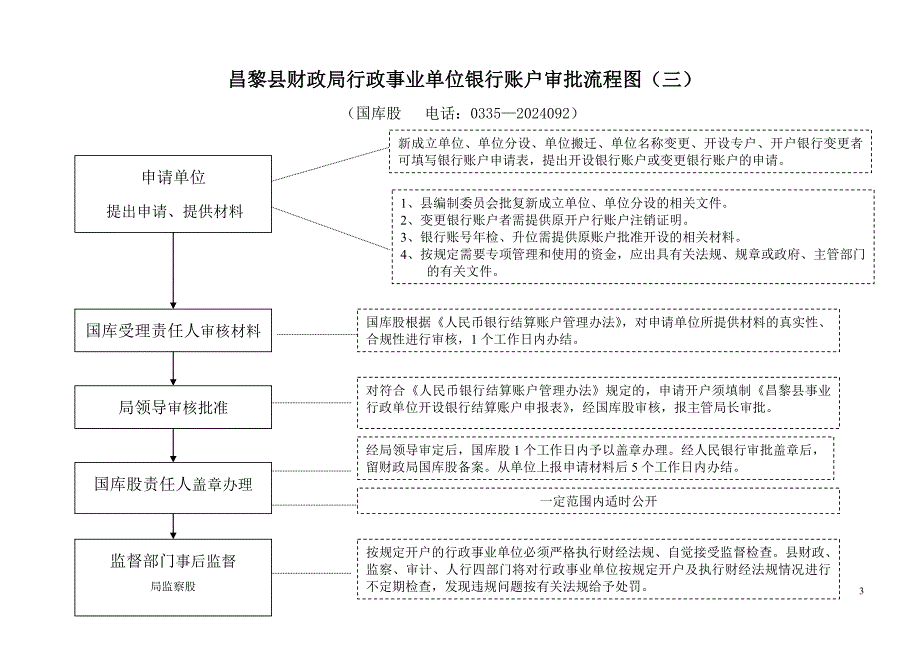 2020年秦皇岛市财政局会计从业资格审批流程图（一）精品_第3页