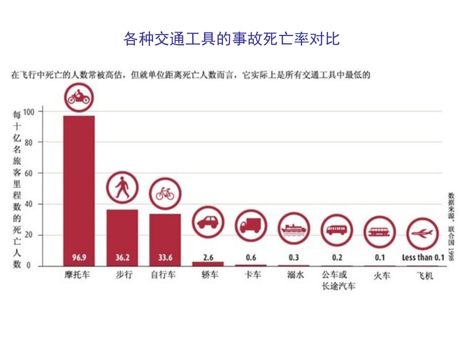 各种交通工具-事故率_第1页