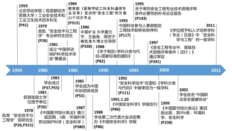 对我国开创安全科学的回顾与现实问题思考_第3页