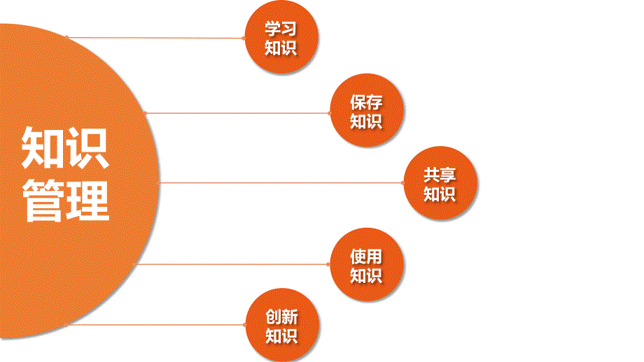 个人知识管理培训教程PPT模板(17页)_第2页