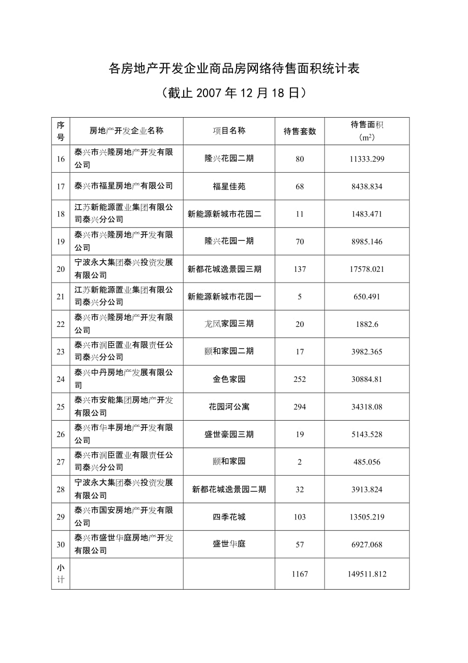 2020年各房地产开发企业商品房网络待售面积统计表精品_第2页