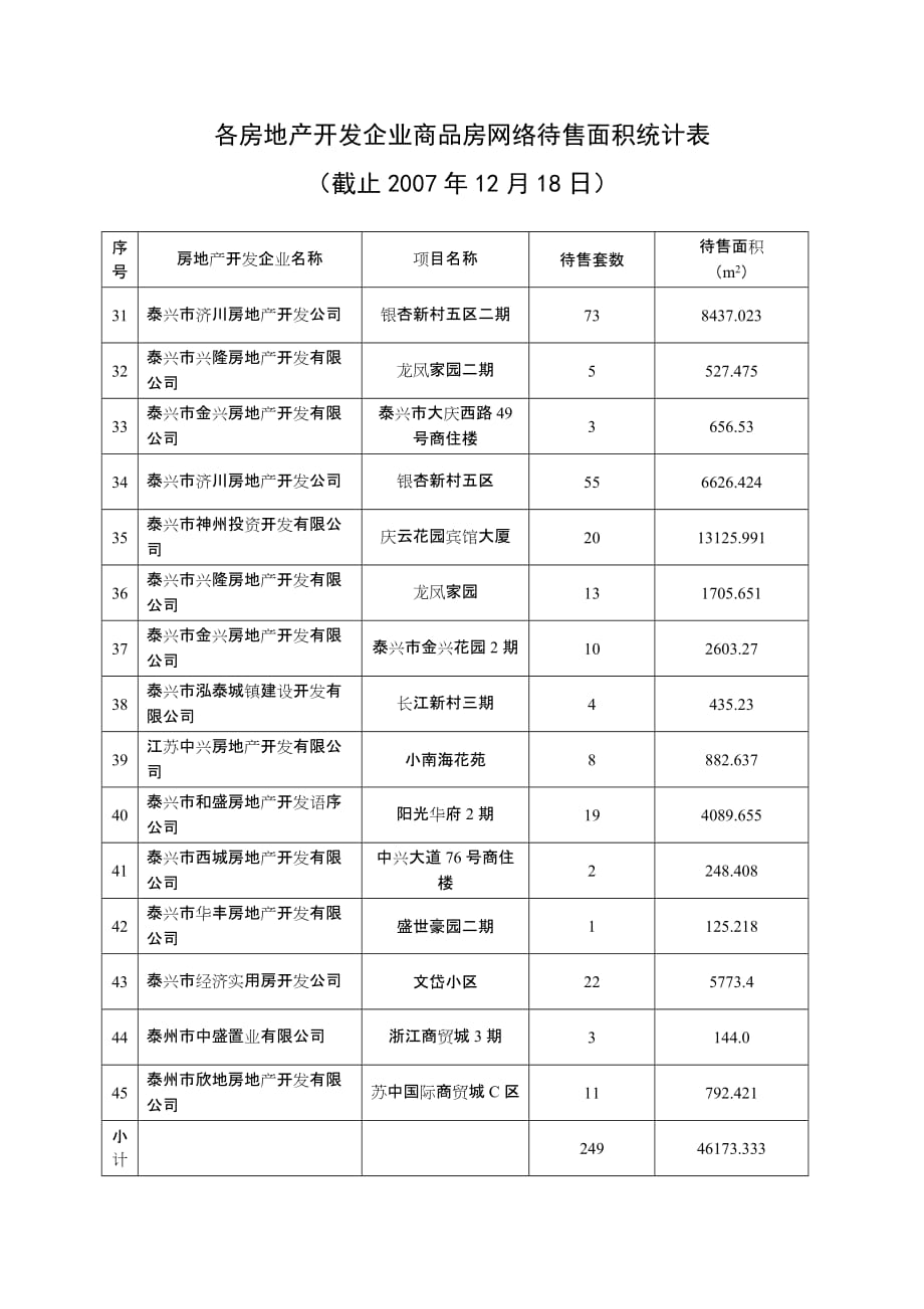 2020年各房地产开发企业商品房网络待售面积统计表精品_第3页