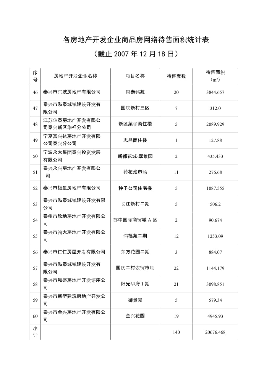 2020年各房地产开发企业商品房网络待售面积统计表精品_第4页