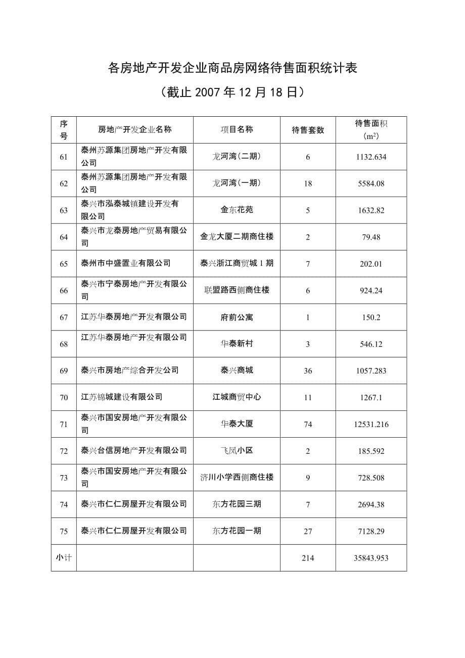 2020年各房地产开发企业商品房网络待售面积统计表精品_第5页