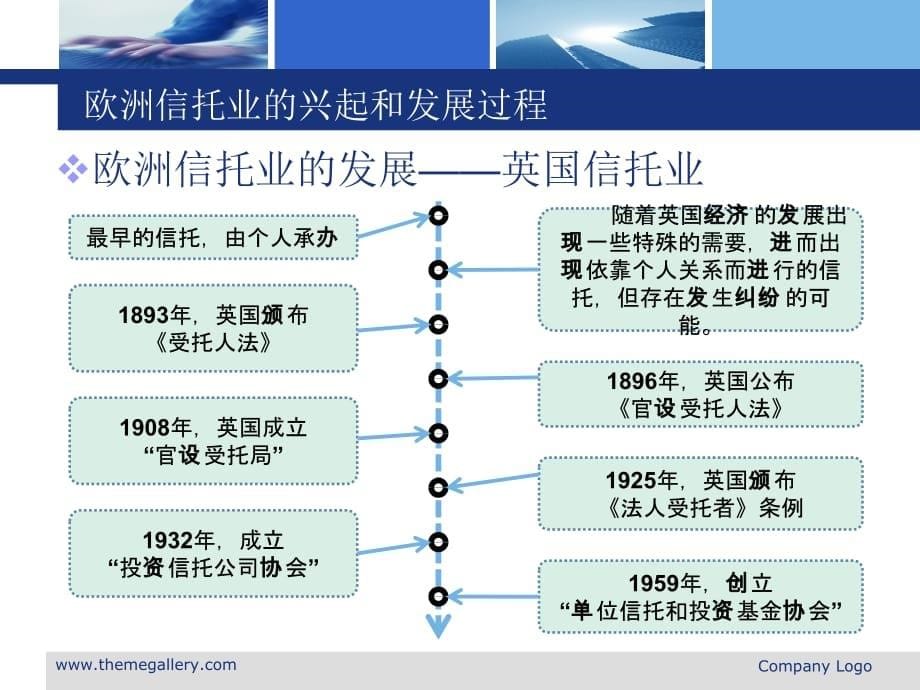 欧洲信托发展教学内容_第5页