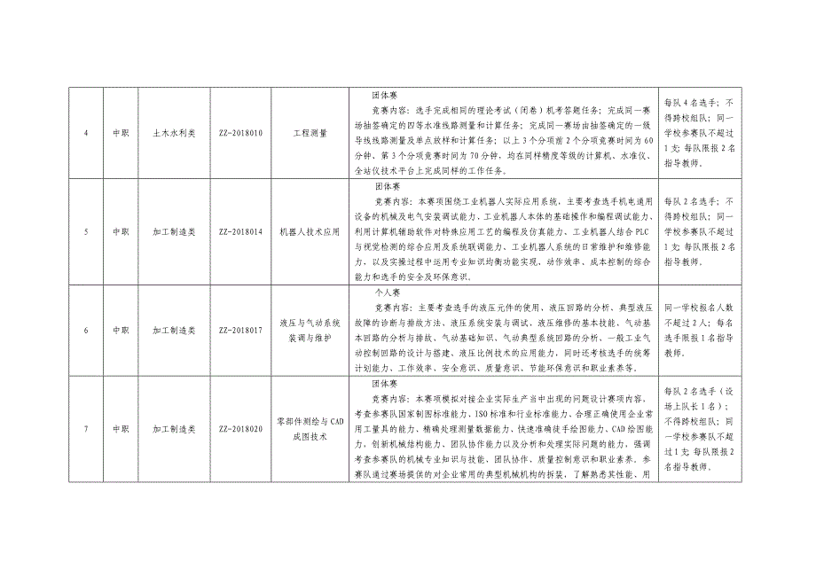 全国职业院校技能大赛常规赛项实施方案.docx_第4页