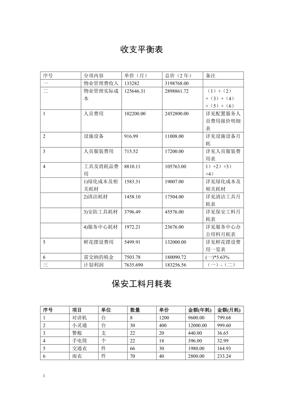 某项目物业管理费用预算(实例)教学教材_第1页