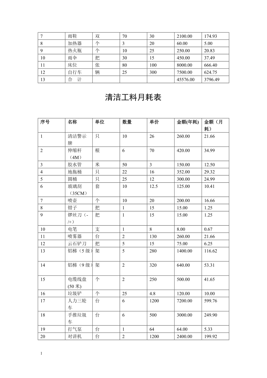 某项目物业管理费用预算(实例)教学教材_第2页