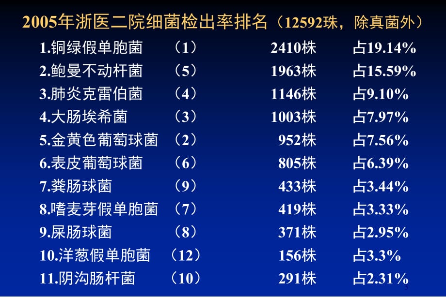 医院获得性肺炎病原学及治疗策略 ppt医学课件_第5页